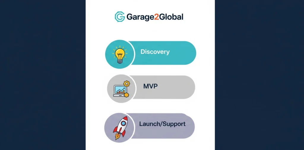 App development for startups with Garage2Global process infographic