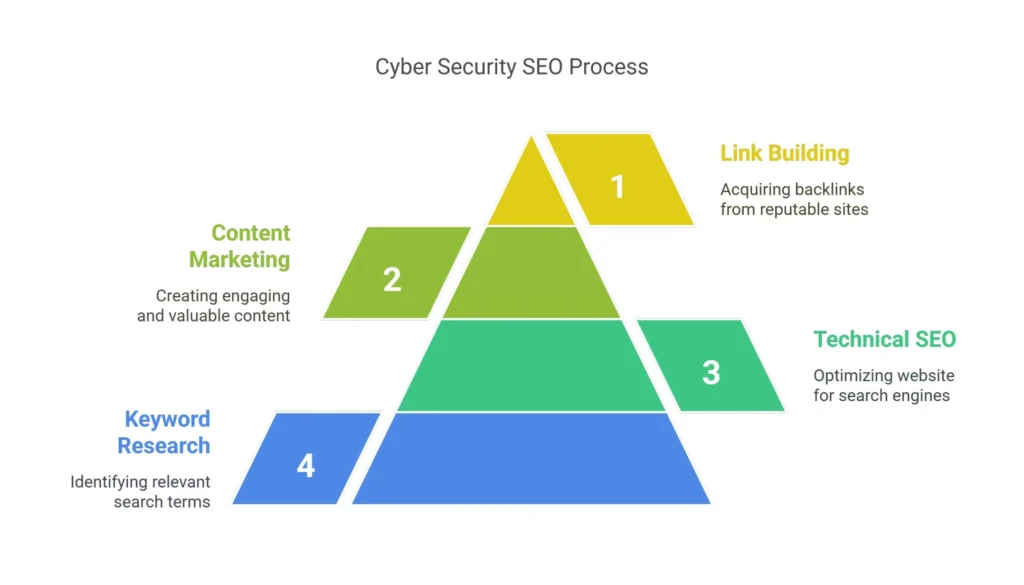 Infographic of cyber security SEO process for 2025, showing keyword research and technical optimization steps
