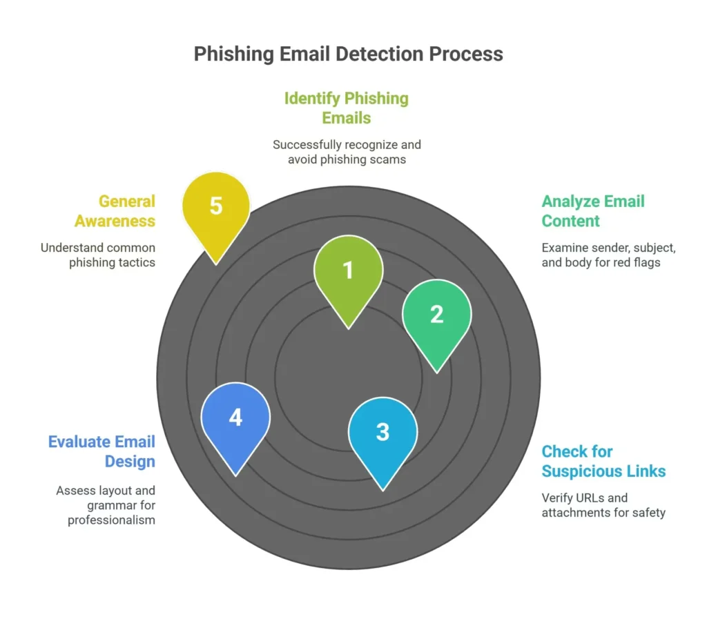 2025 cyber awareness challenge phishing detection guide